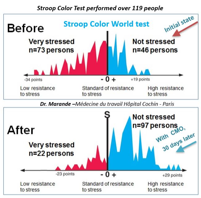 119 PEOPLE TESTED ON THE BASIS OF STROOP COLOR TEST to test stress resistance exposed to EMF and protected with CMO technology